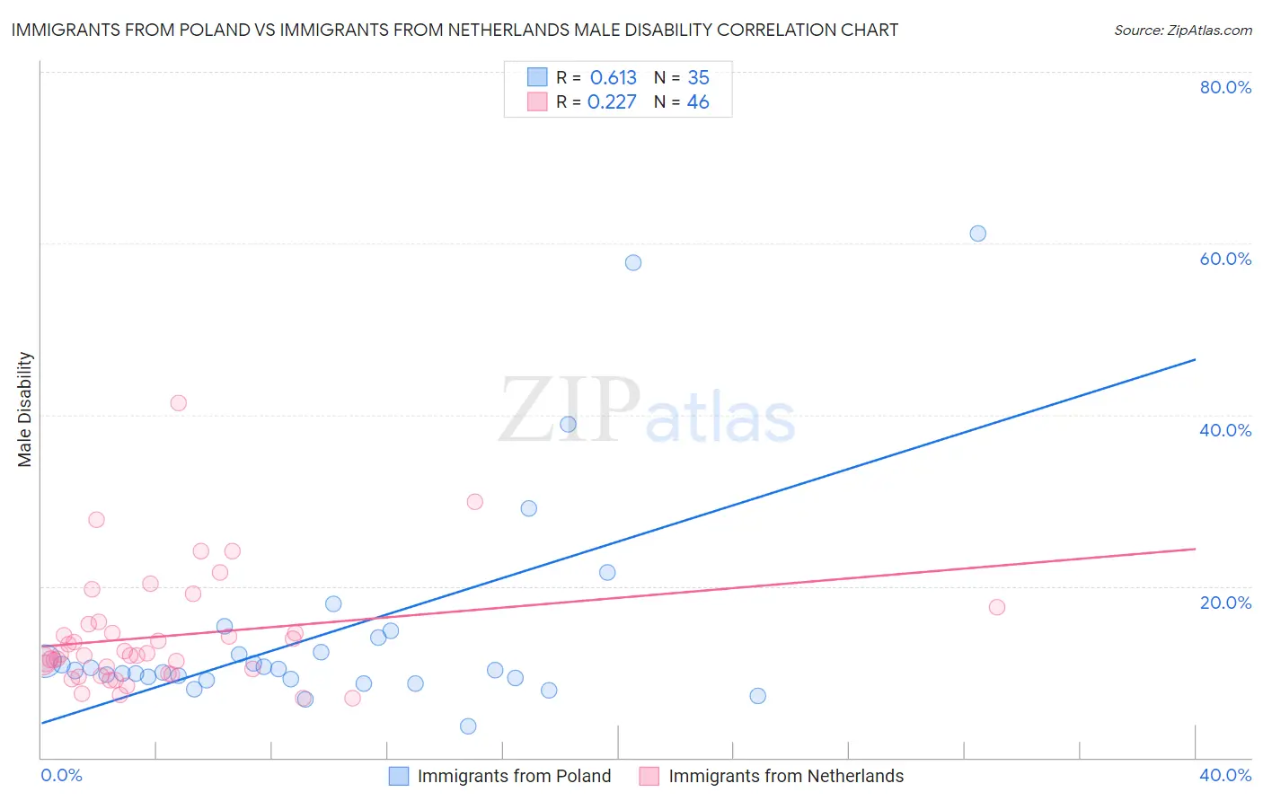 Immigrants from Poland vs Immigrants from Netherlands Male Disability