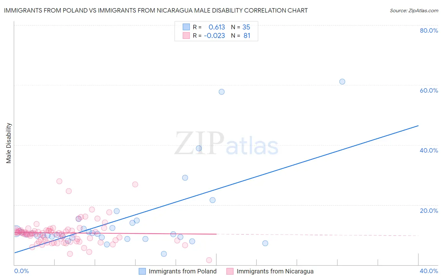 Immigrants from Poland vs Immigrants from Nicaragua Male Disability