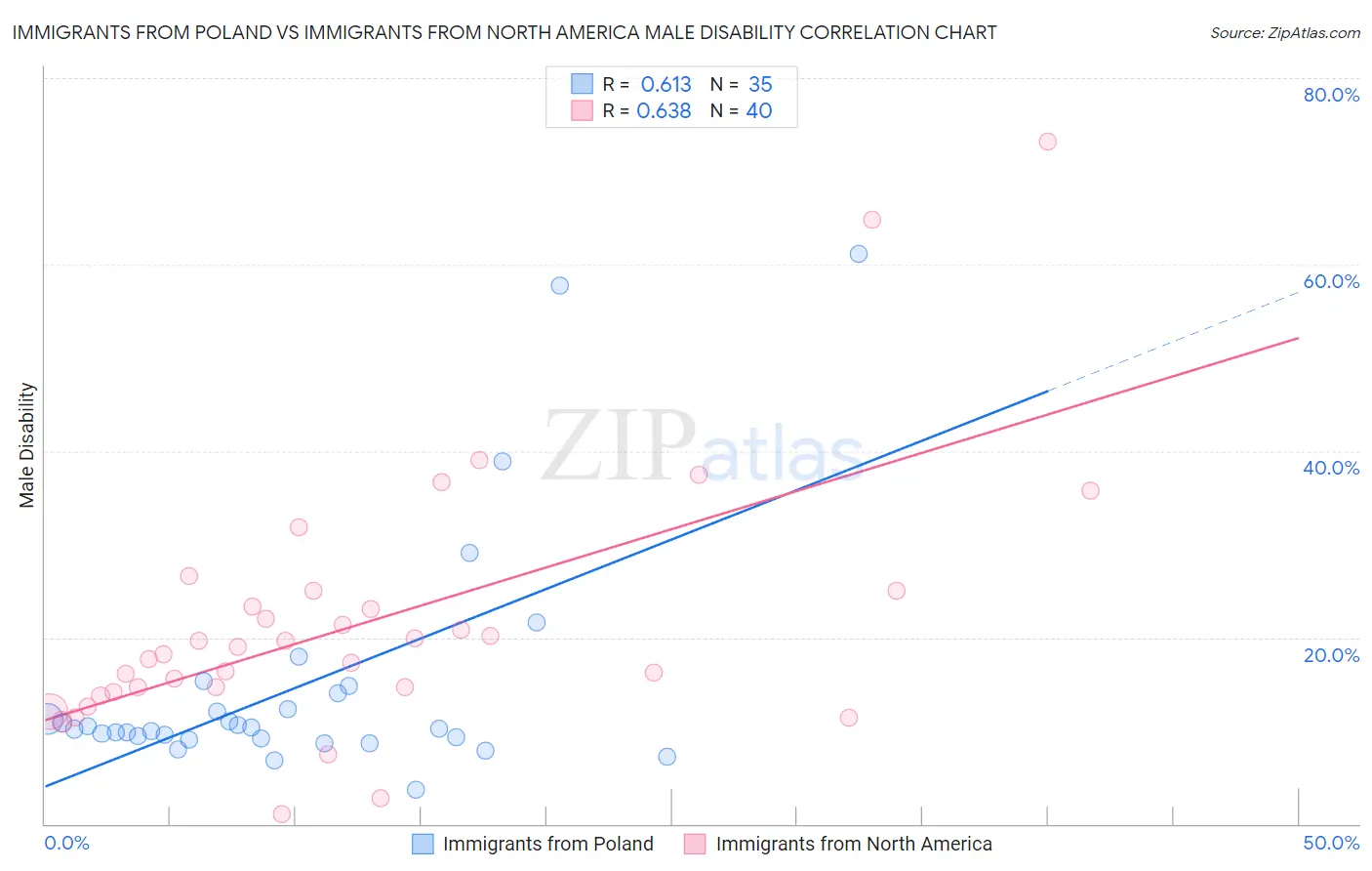 Immigrants from Poland vs Immigrants from North America Male Disability