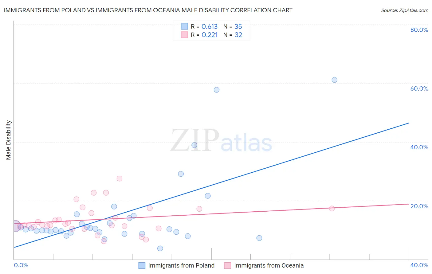 Immigrants from Poland vs Immigrants from Oceania Male Disability