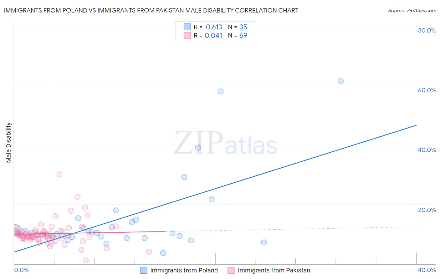 Immigrants from Poland vs Immigrants from Pakistan Male Disability