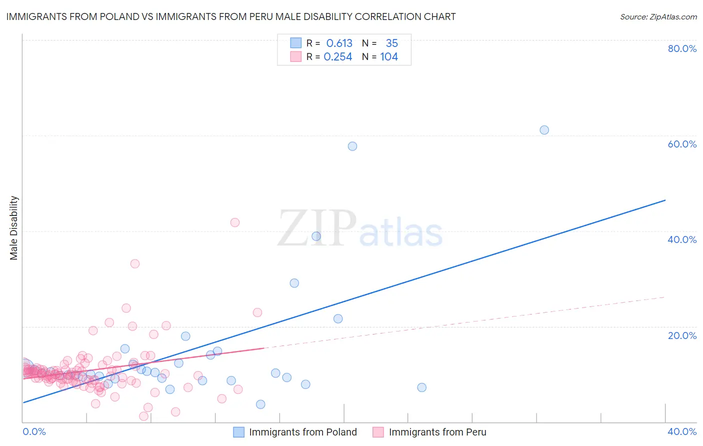 Immigrants from Poland vs Immigrants from Peru Male Disability