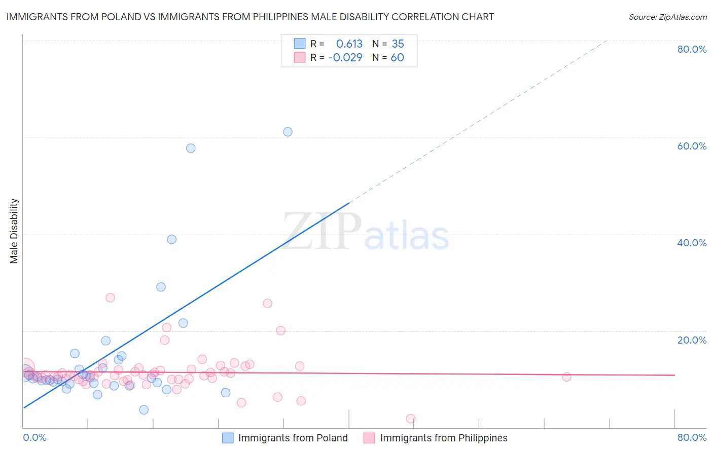 Immigrants from Poland vs Immigrants from Philippines Male Disability