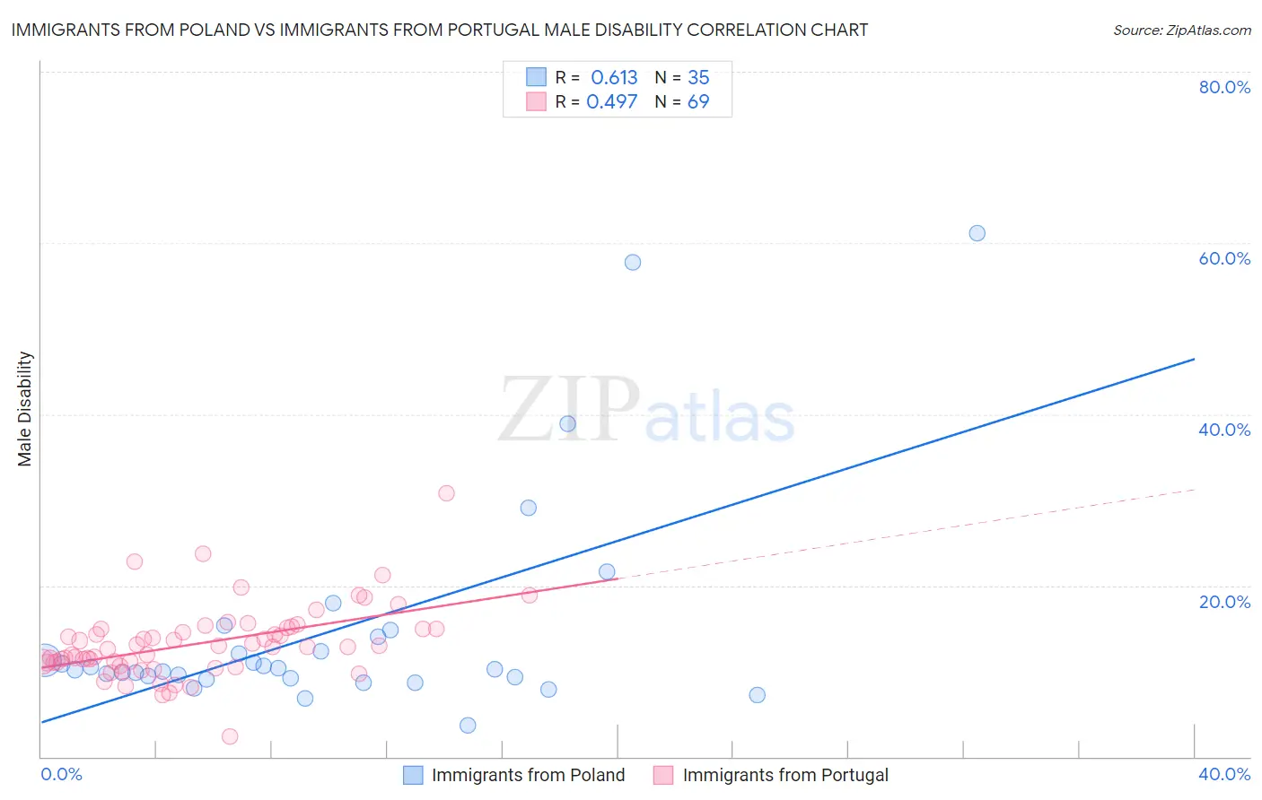 Immigrants from Poland vs Immigrants from Portugal Male Disability