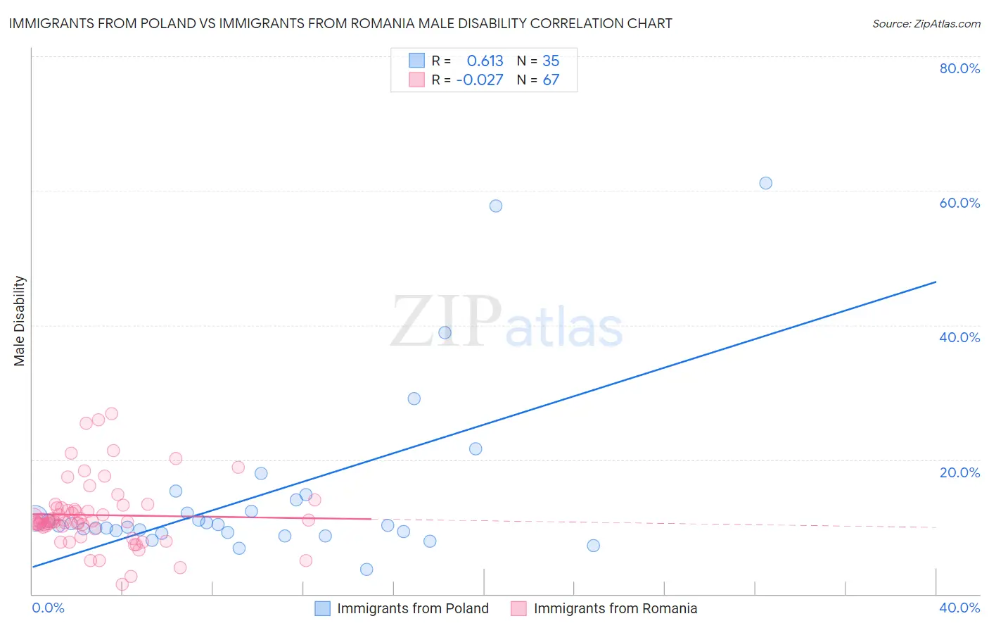 Immigrants from Poland vs Immigrants from Romania Male Disability