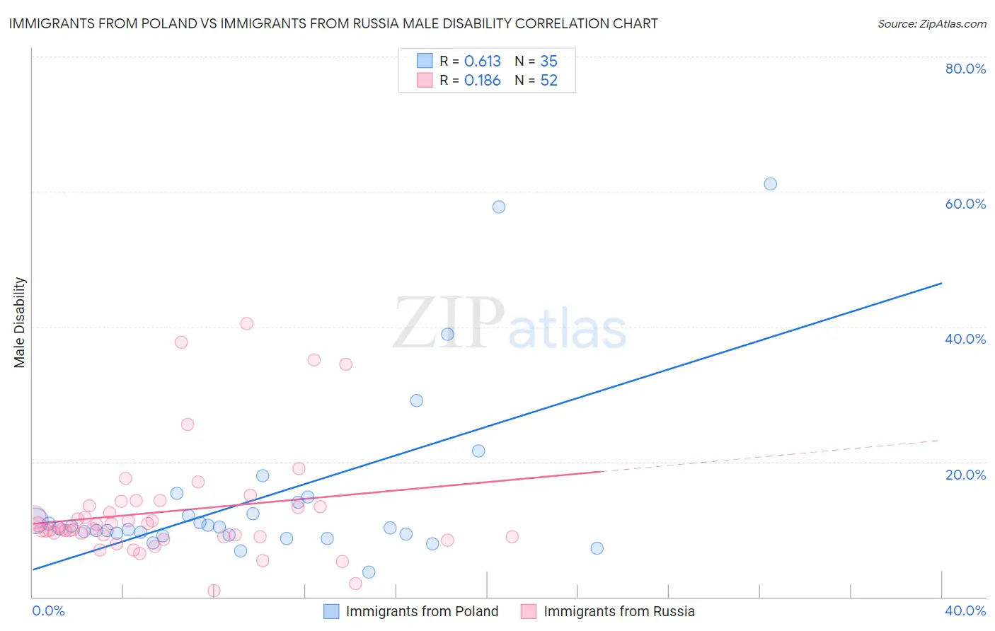 Immigrants from Poland vs Immigrants from Russia Male Disability