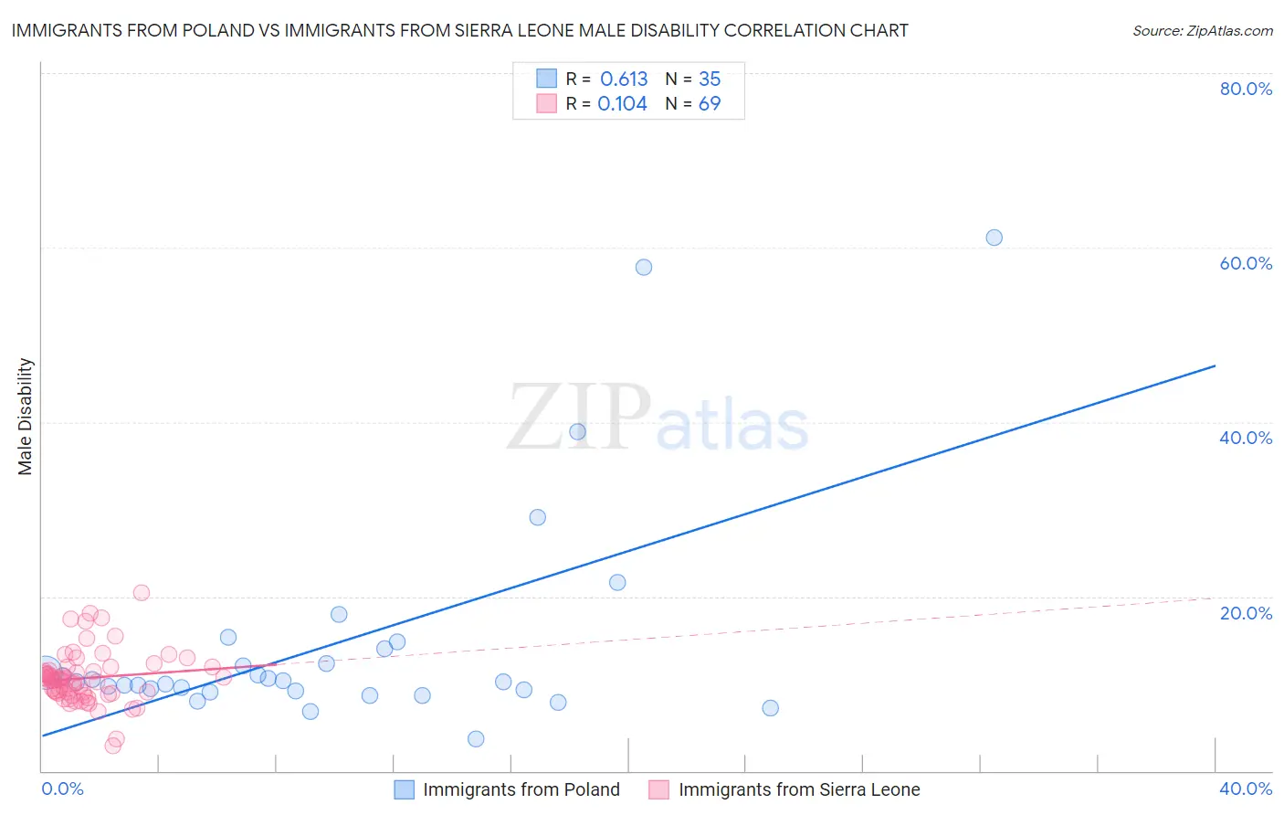 Immigrants from Poland vs Immigrants from Sierra Leone Male Disability