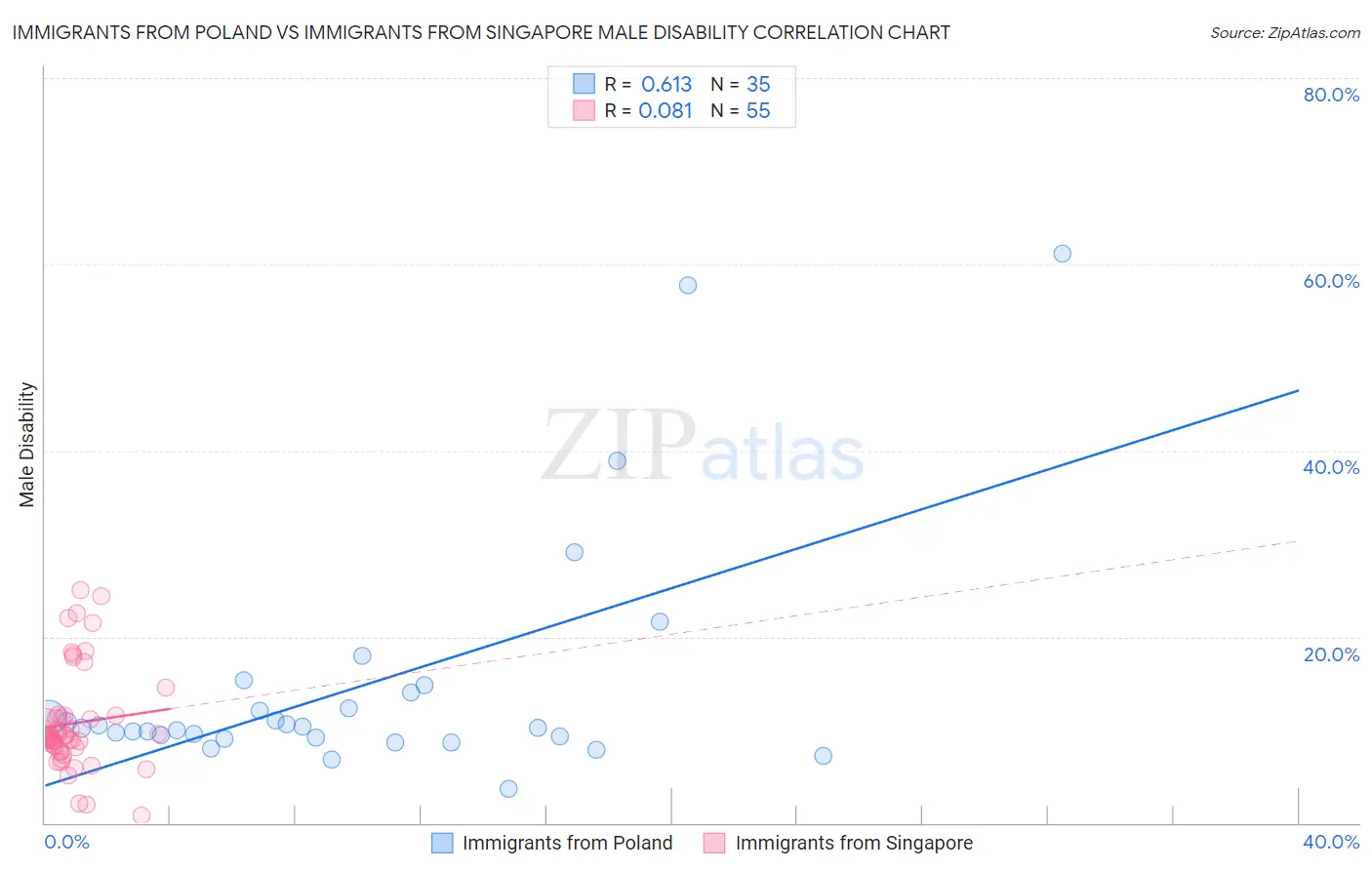 Immigrants from Poland vs Immigrants from Singapore Male Disability