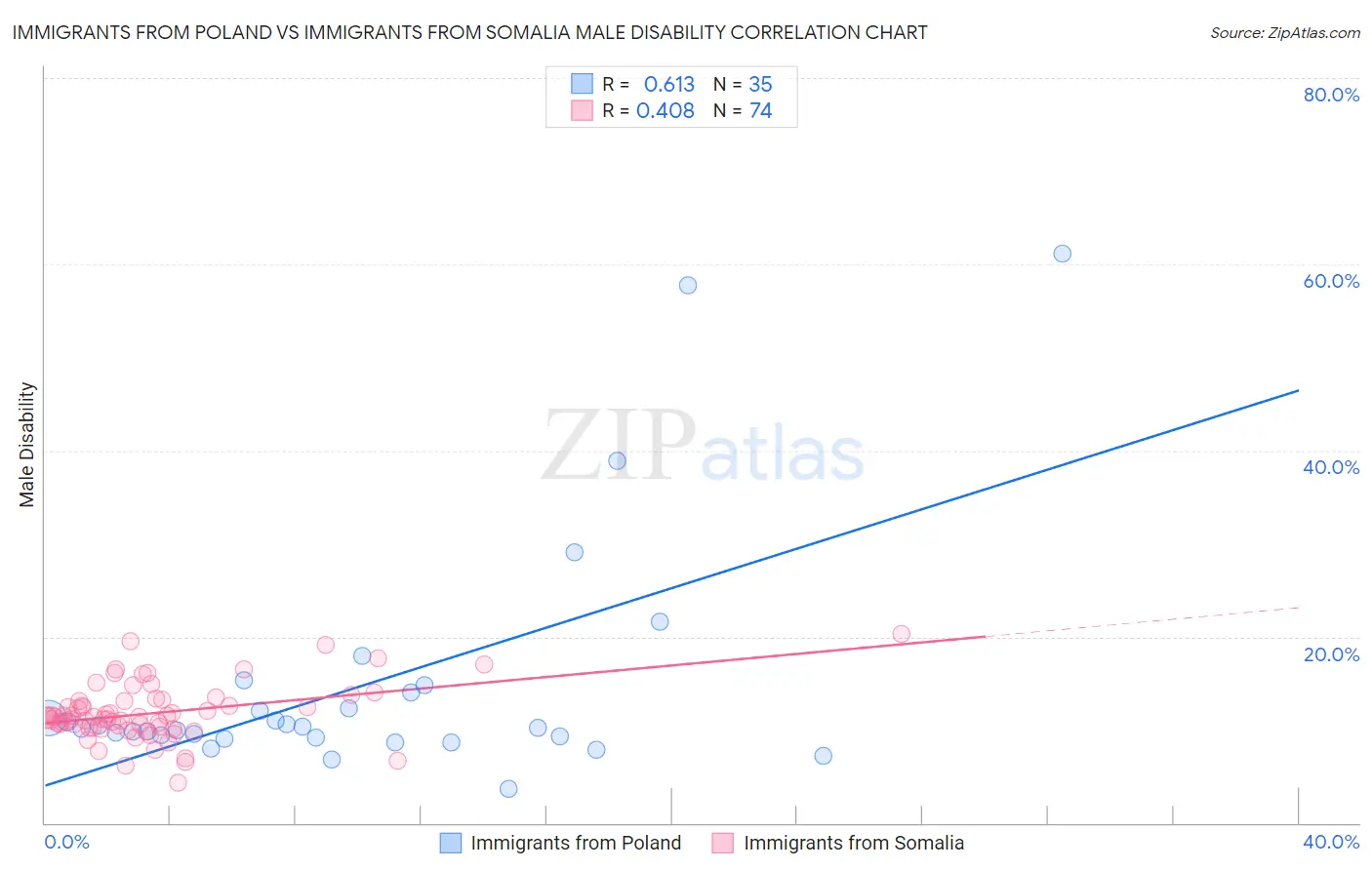 Immigrants from Poland vs Immigrants from Somalia Male Disability