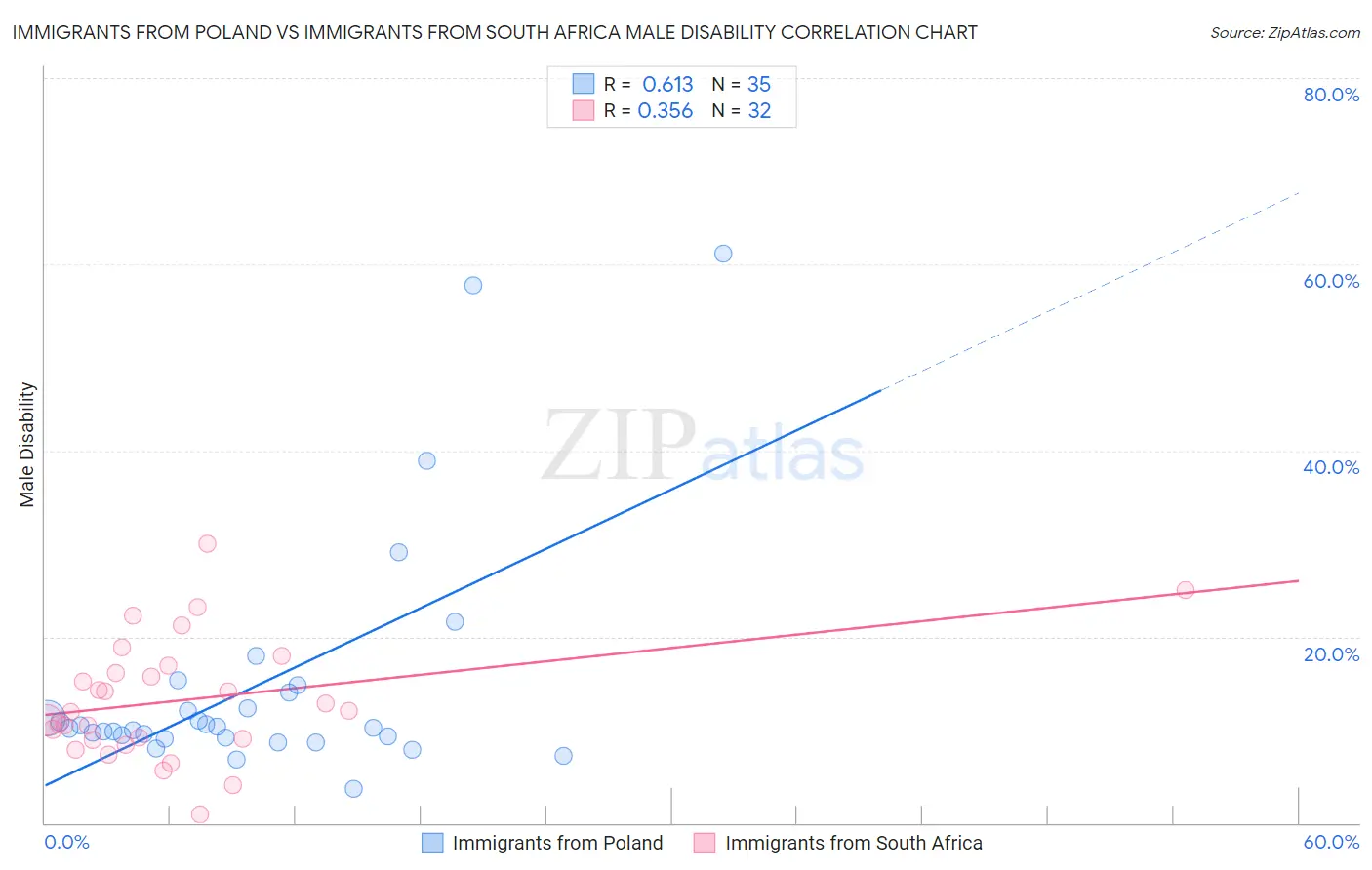 Immigrants from Poland vs Immigrants from South Africa Male Disability
