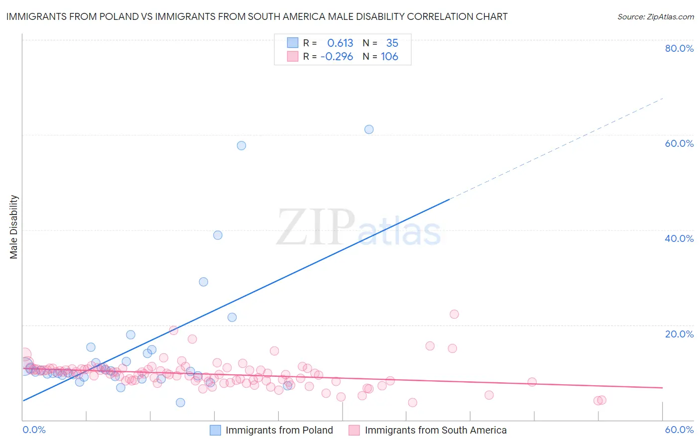 Immigrants from Poland vs Immigrants from South America Male Disability