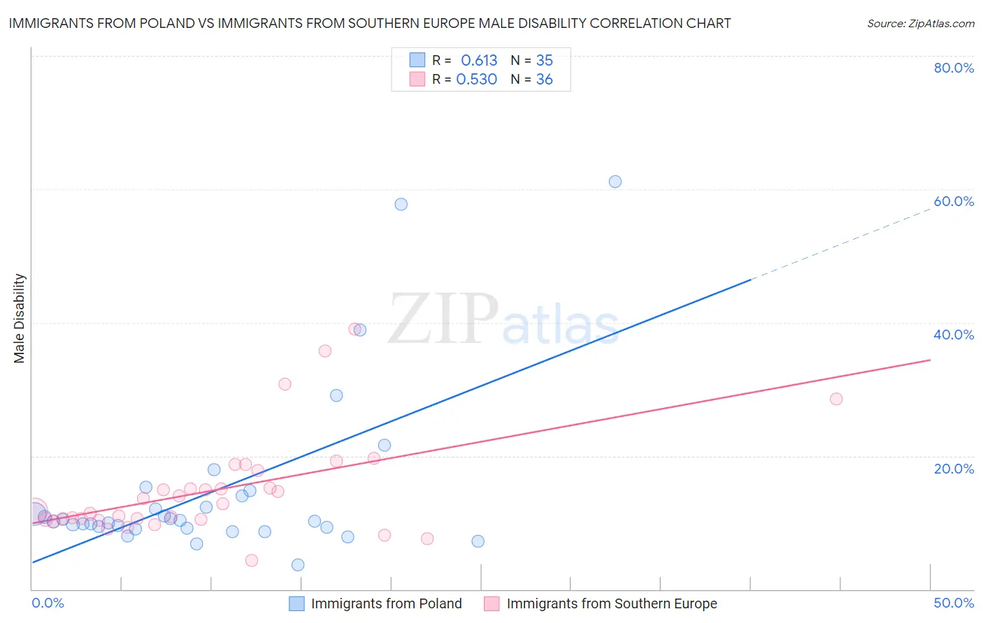 Immigrants from Poland vs Immigrants from Southern Europe Male Disability