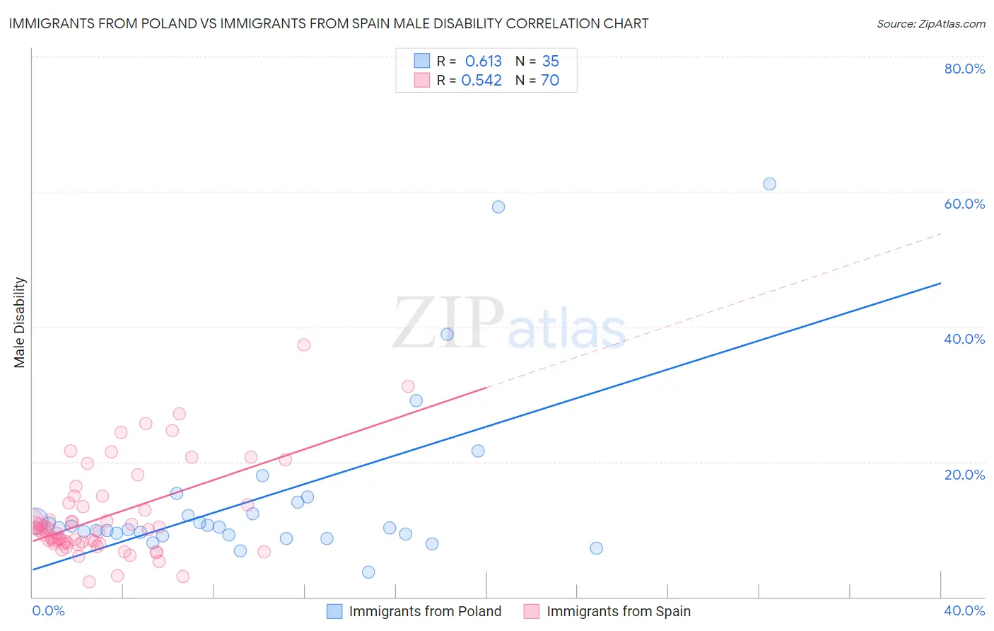 Immigrants from Poland vs Immigrants from Spain Male Disability