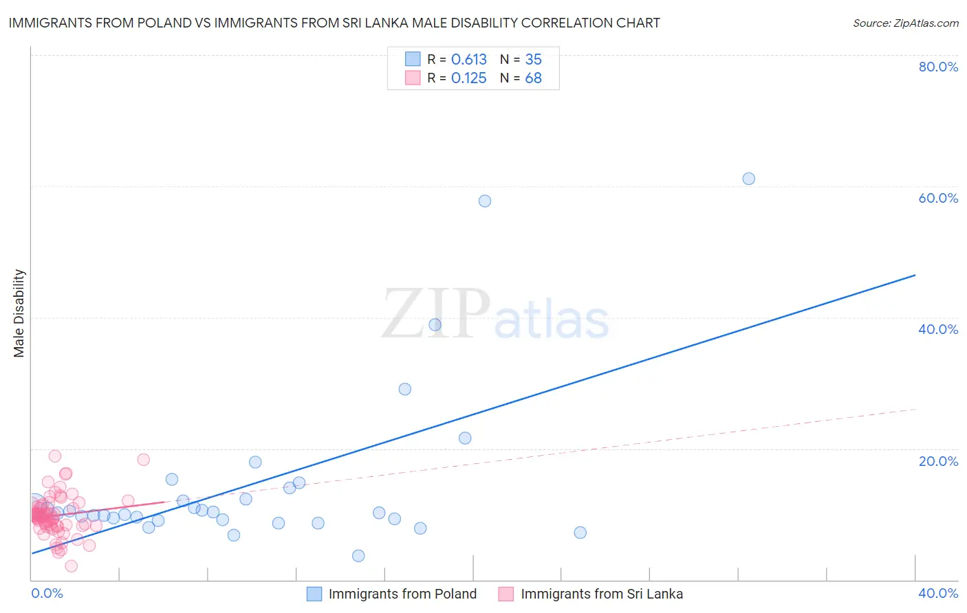 Immigrants from Poland vs Immigrants from Sri Lanka Male Disability