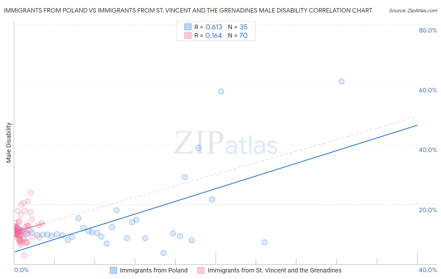 Immigrants from Poland vs Immigrants from St. Vincent and the Grenadines Male Disability