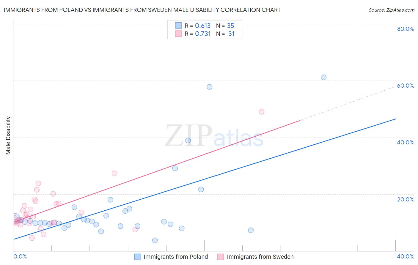 Immigrants from Poland vs Immigrants from Sweden Male Disability