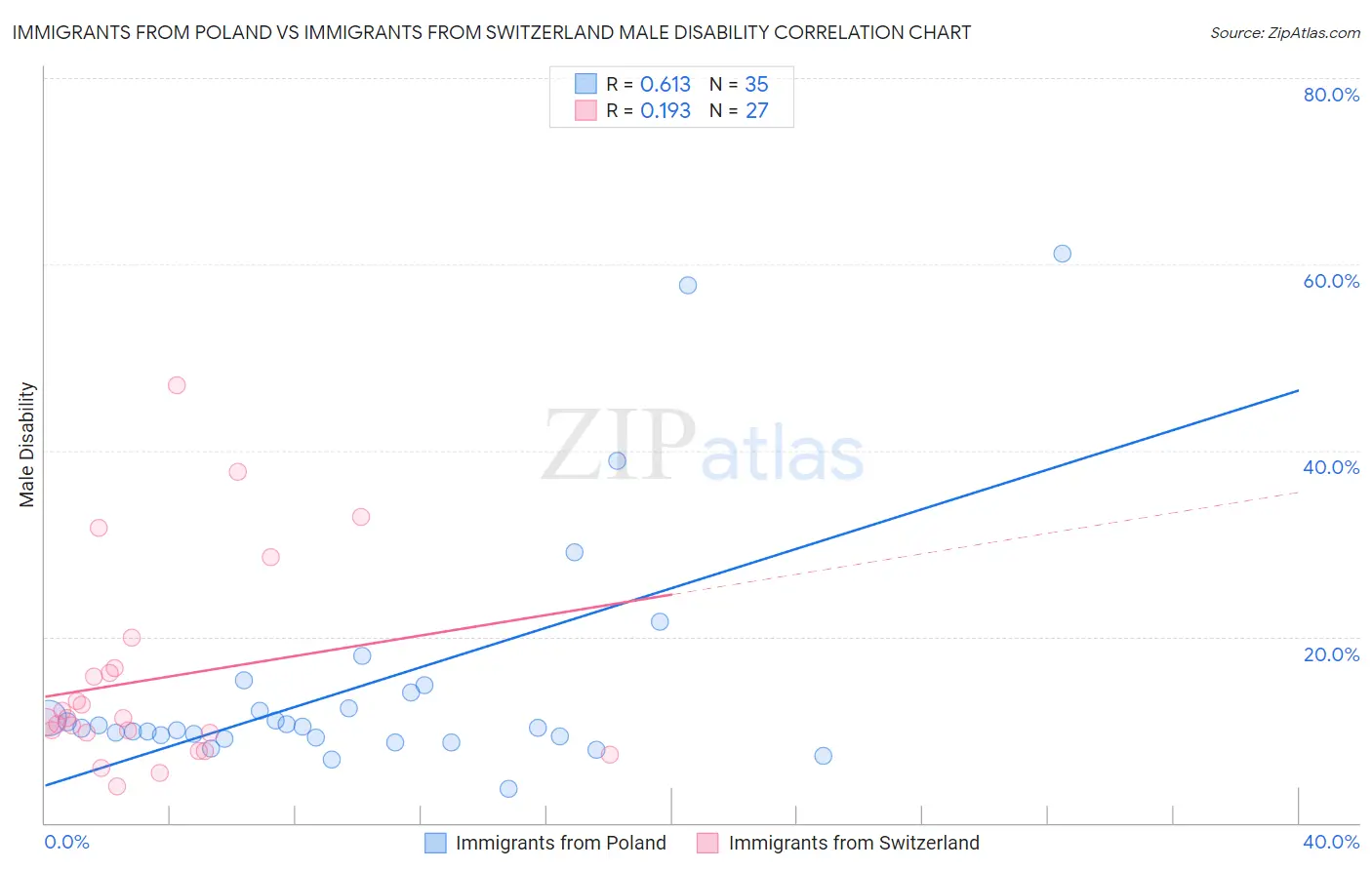 Immigrants from Poland vs Immigrants from Switzerland Male Disability