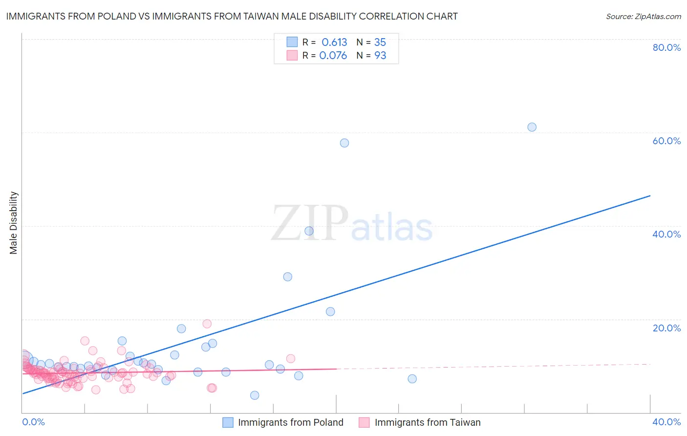 Immigrants from Poland vs Immigrants from Taiwan Male Disability
