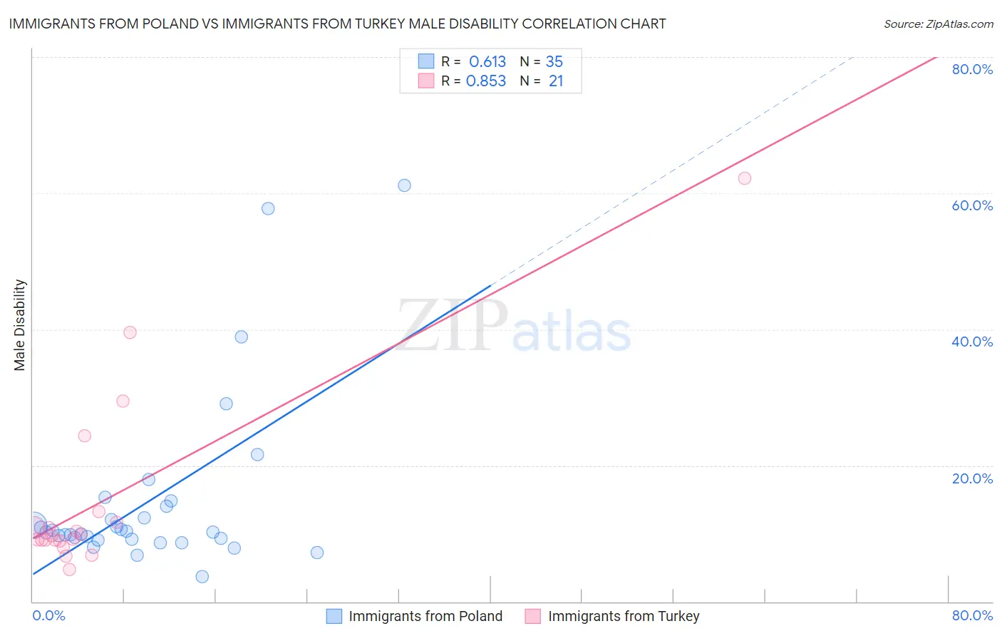 Immigrants from Poland vs Immigrants from Turkey Male Disability