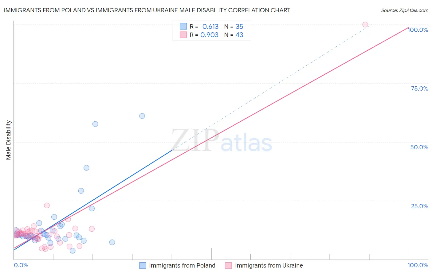 Immigrants from Poland vs Immigrants from Ukraine Male Disability