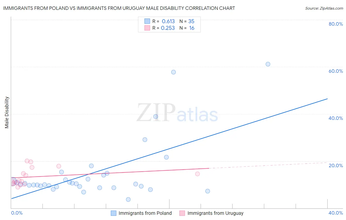 Immigrants from Poland vs Immigrants from Uruguay Male Disability