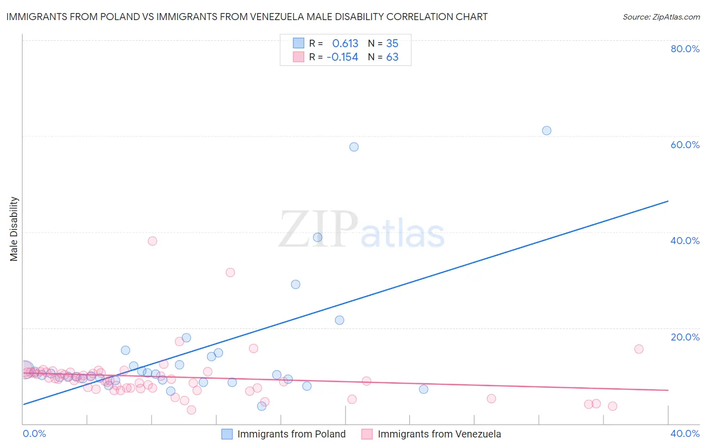 Immigrants from Poland vs Immigrants from Venezuela Male Disability