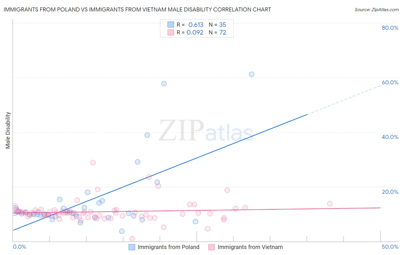 Immigrants from Poland vs Immigrants from Vietnam Male Disability