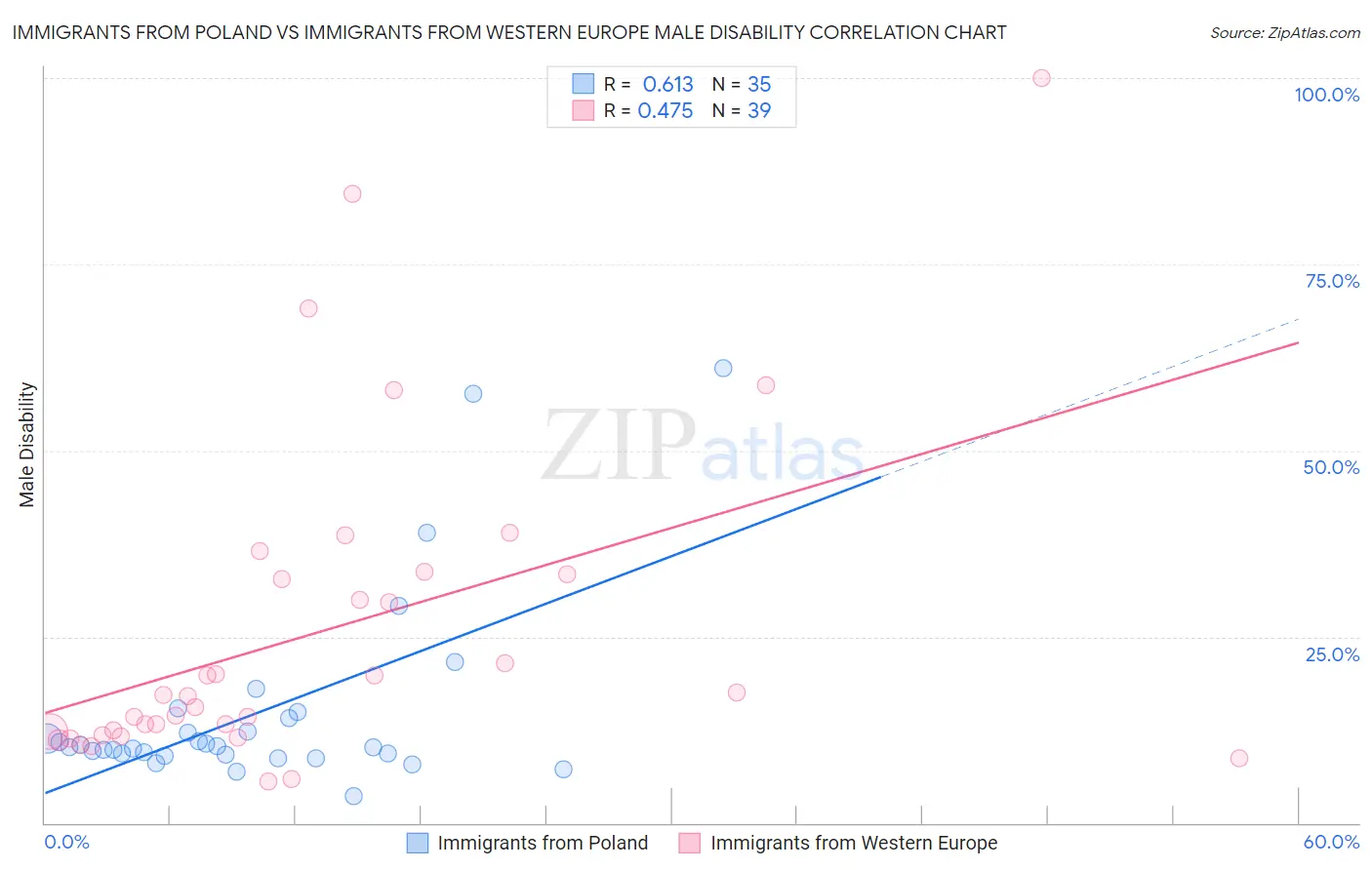 Immigrants from Poland vs Immigrants from Western Europe Male Disability