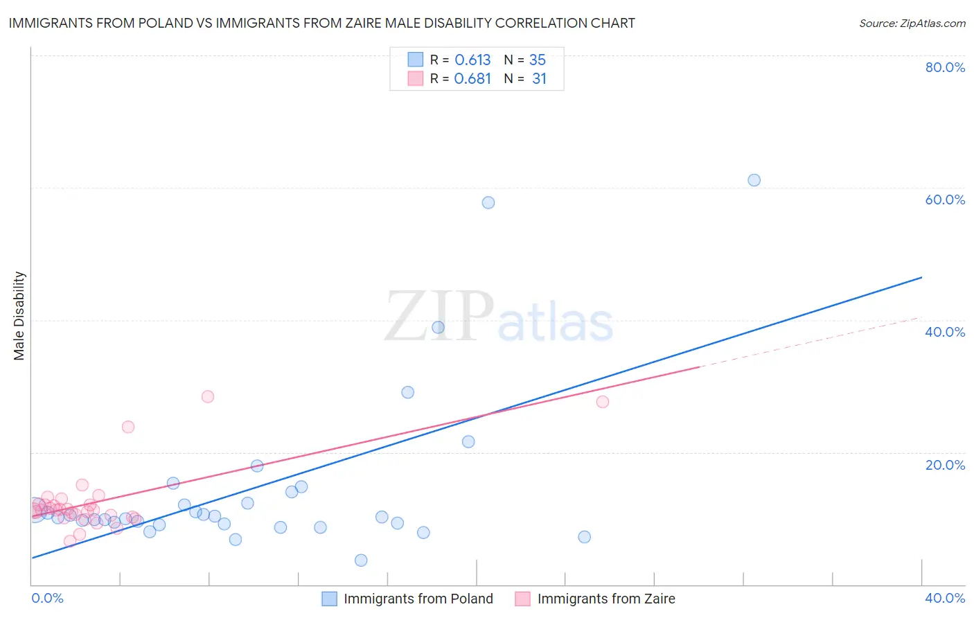 Immigrants from Poland vs Immigrants from Zaire Male Disability