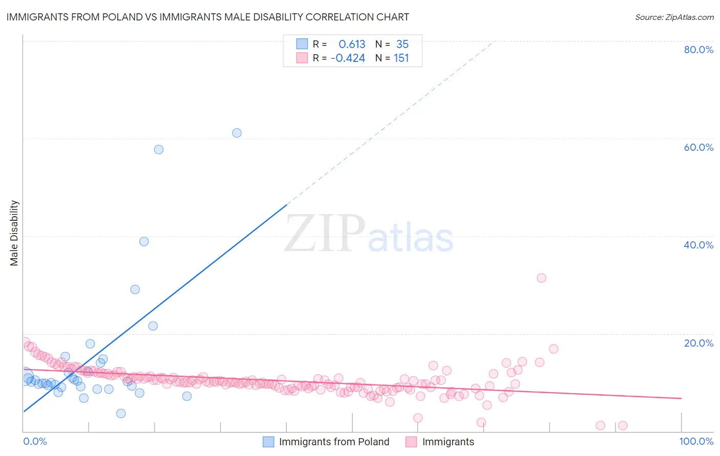 Immigrants from Poland vs Immigrants Male Disability