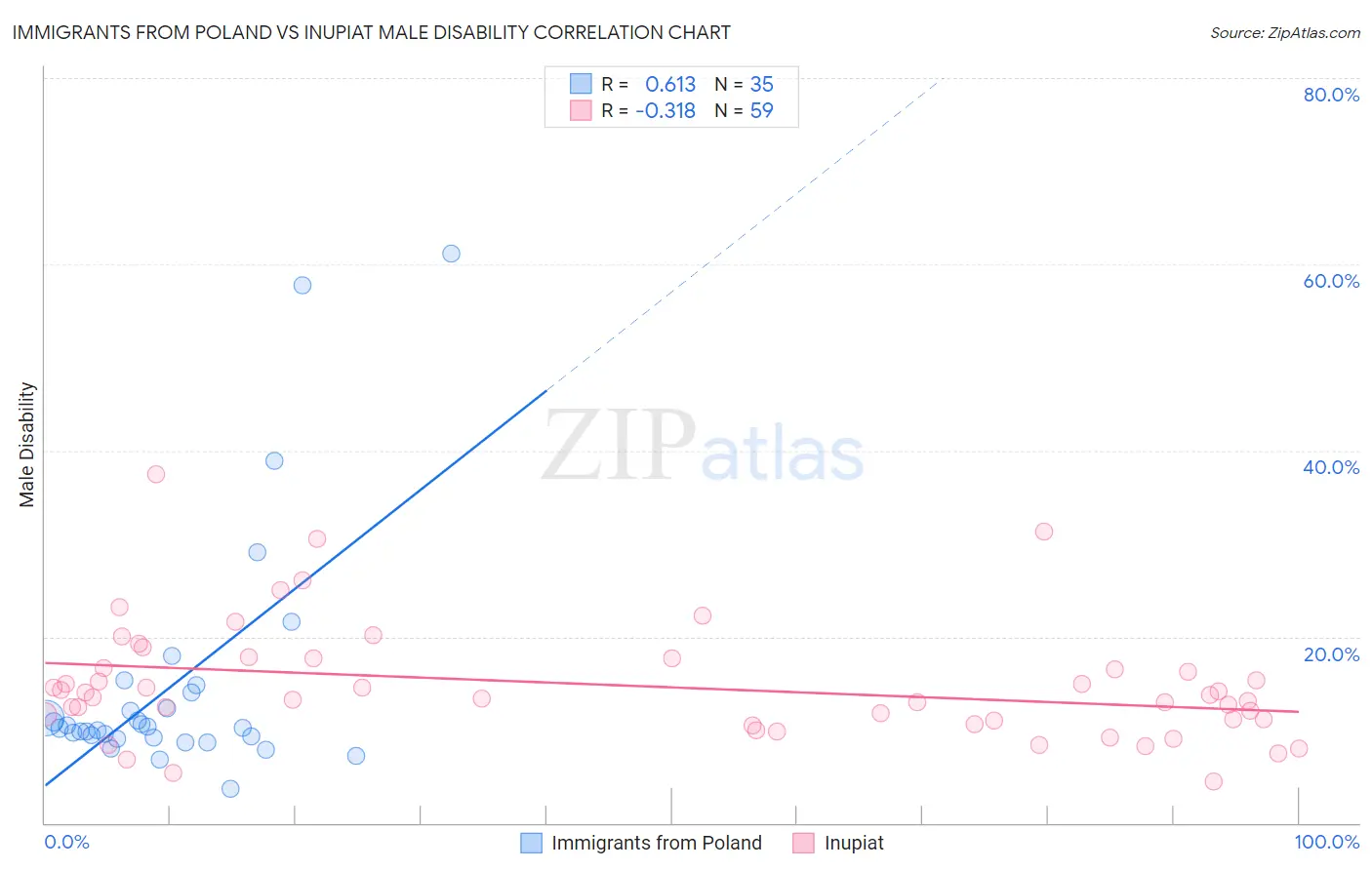 Immigrants from Poland vs Inupiat Male Disability