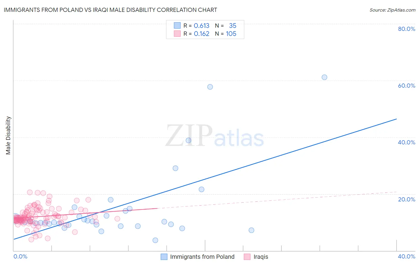 Immigrants from Poland vs Iraqi Male Disability