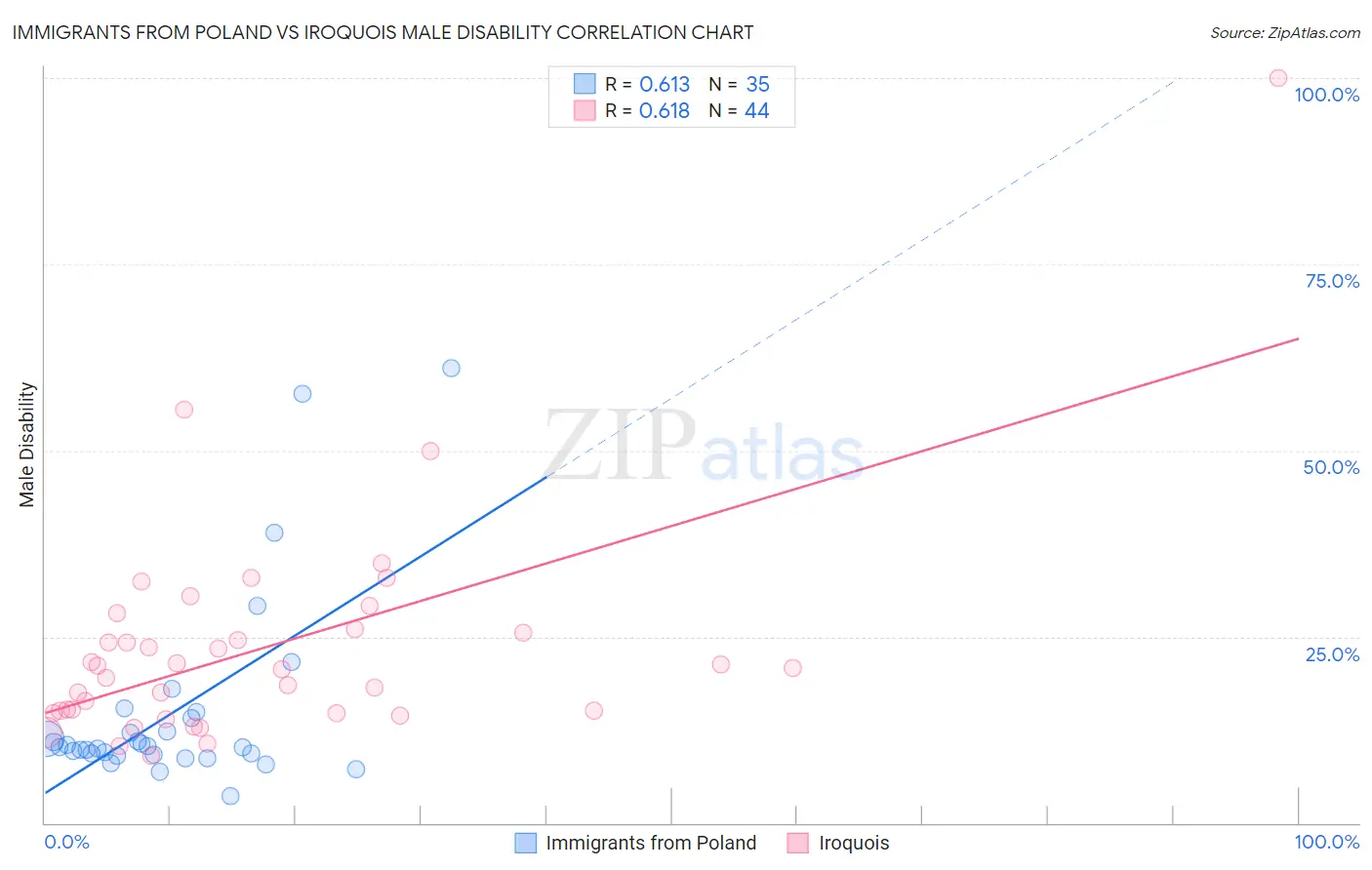 Immigrants from Poland vs Iroquois Male Disability