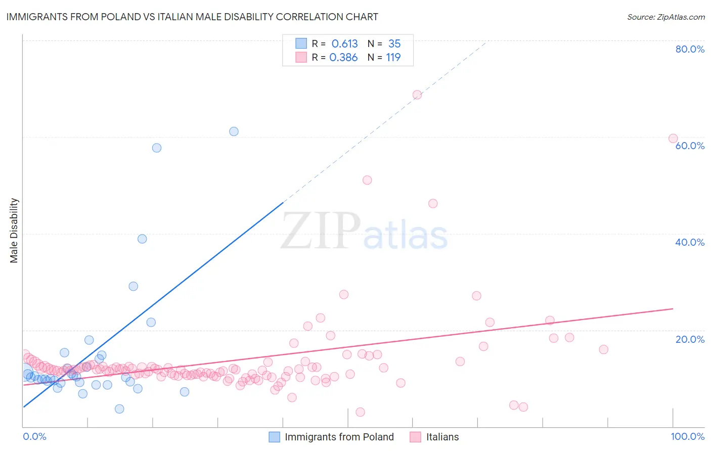 Immigrants from Poland vs Italian Male Disability
