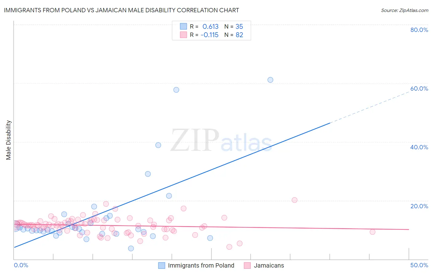 Immigrants from Poland vs Jamaican Male Disability