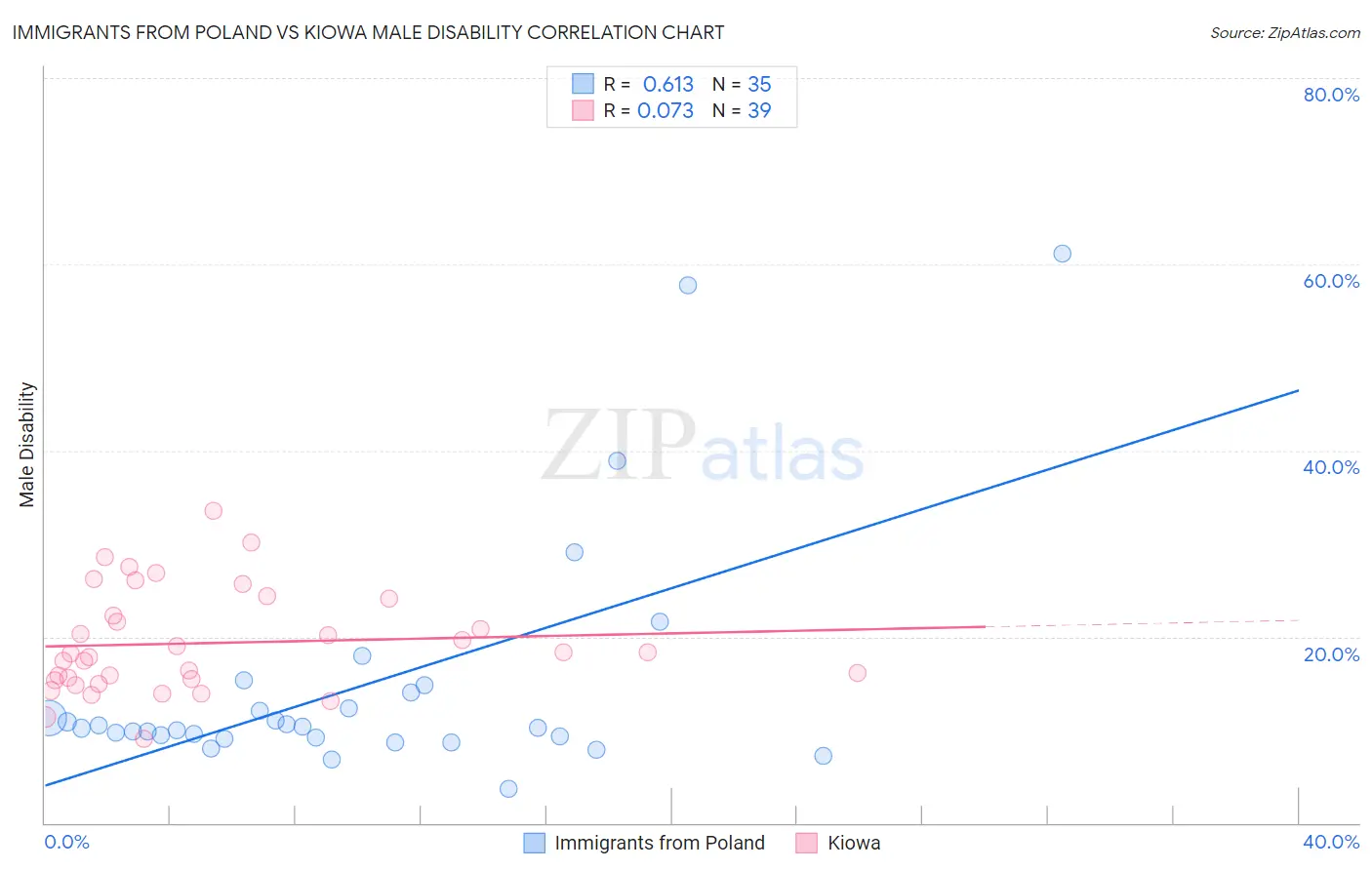 Immigrants from Poland vs Kiowa Male Disability