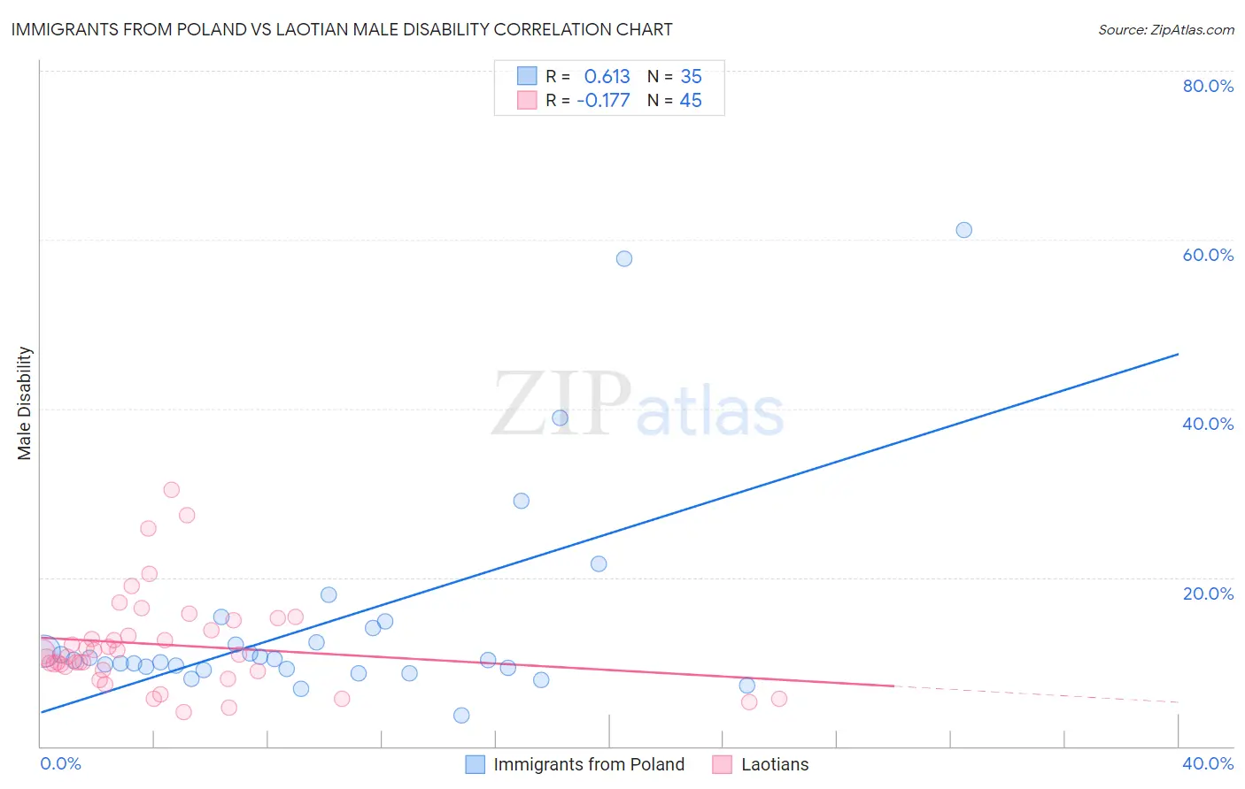 Immigrants from Poland vs Laotian Male Disability