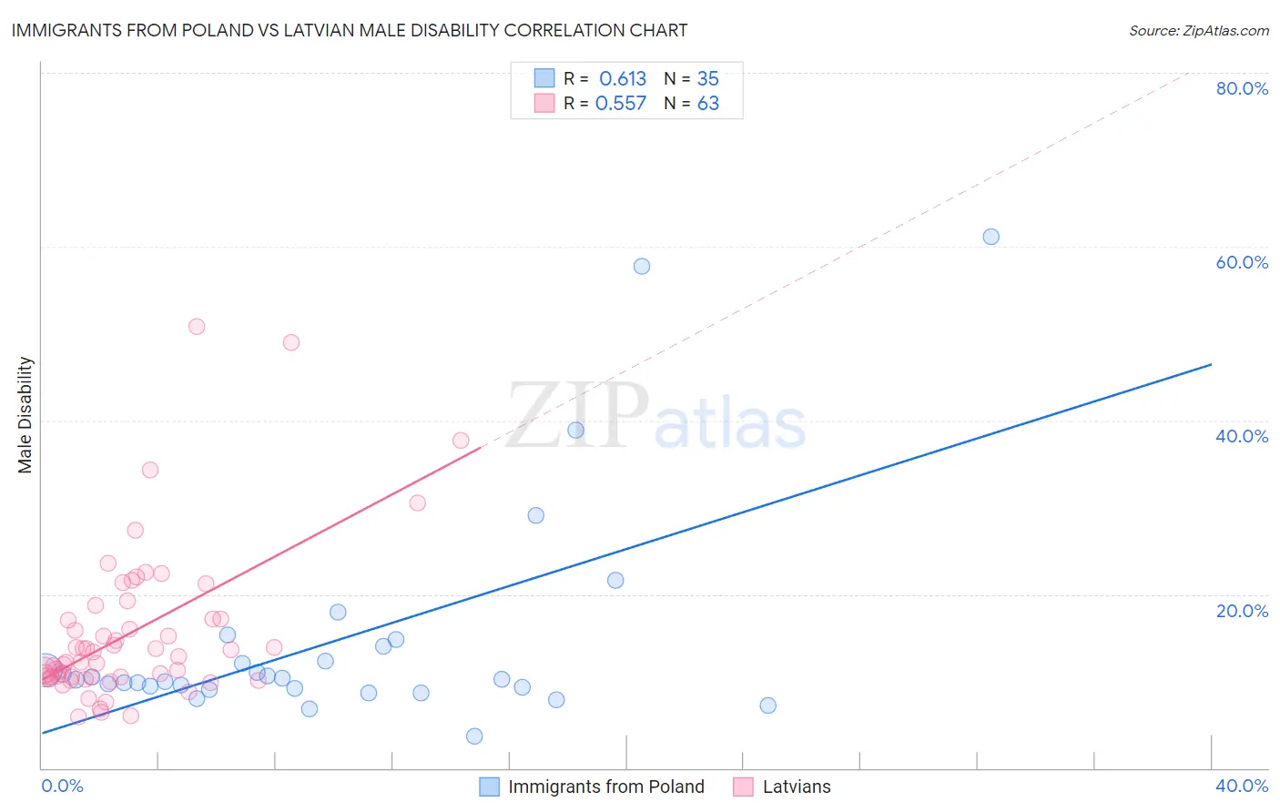 Immigrants from Poland vs Latvian Male Disability