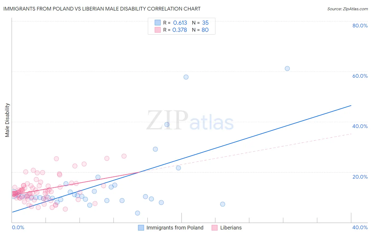 Immigrants from Poland vs Liberian Male Disability