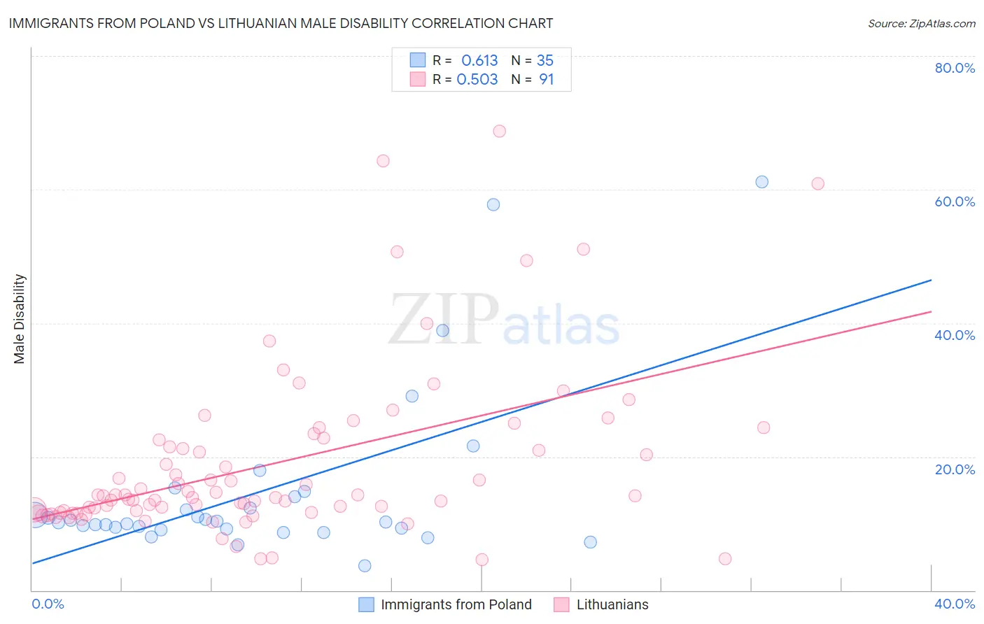 Immigrants from Poland vs Lithuanian Male Disability