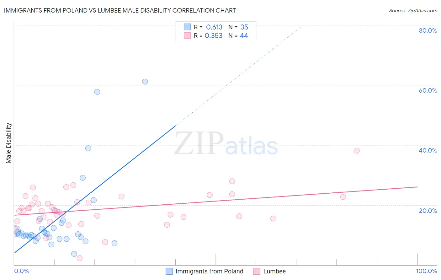 Immigrants from Poland vs Lumbee Male Disability