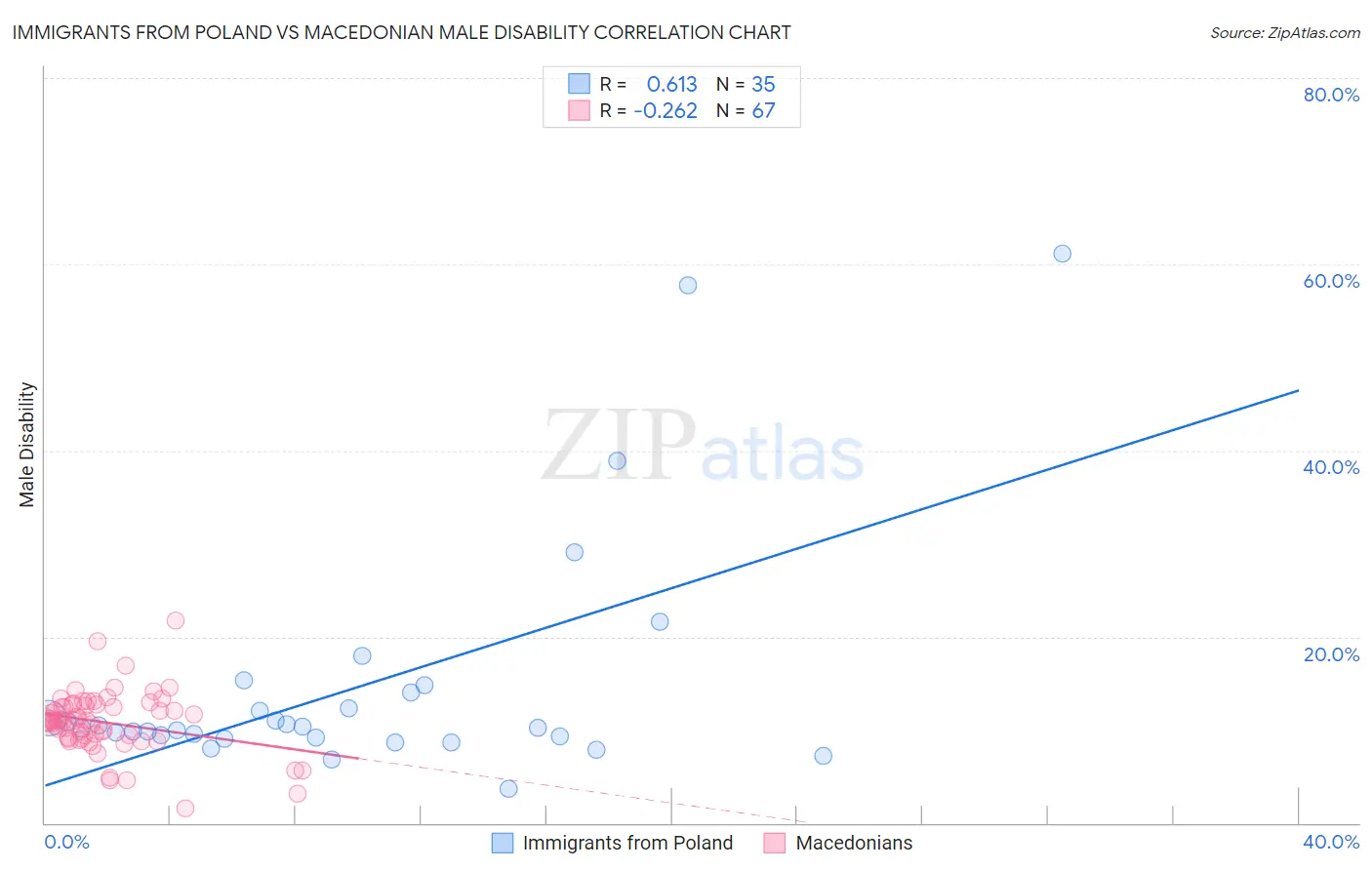 Immigrants from Poland vs Macedonian Male Disability