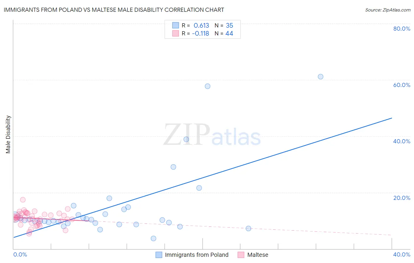 Immigrants from Poland vs Maltese Male Disability