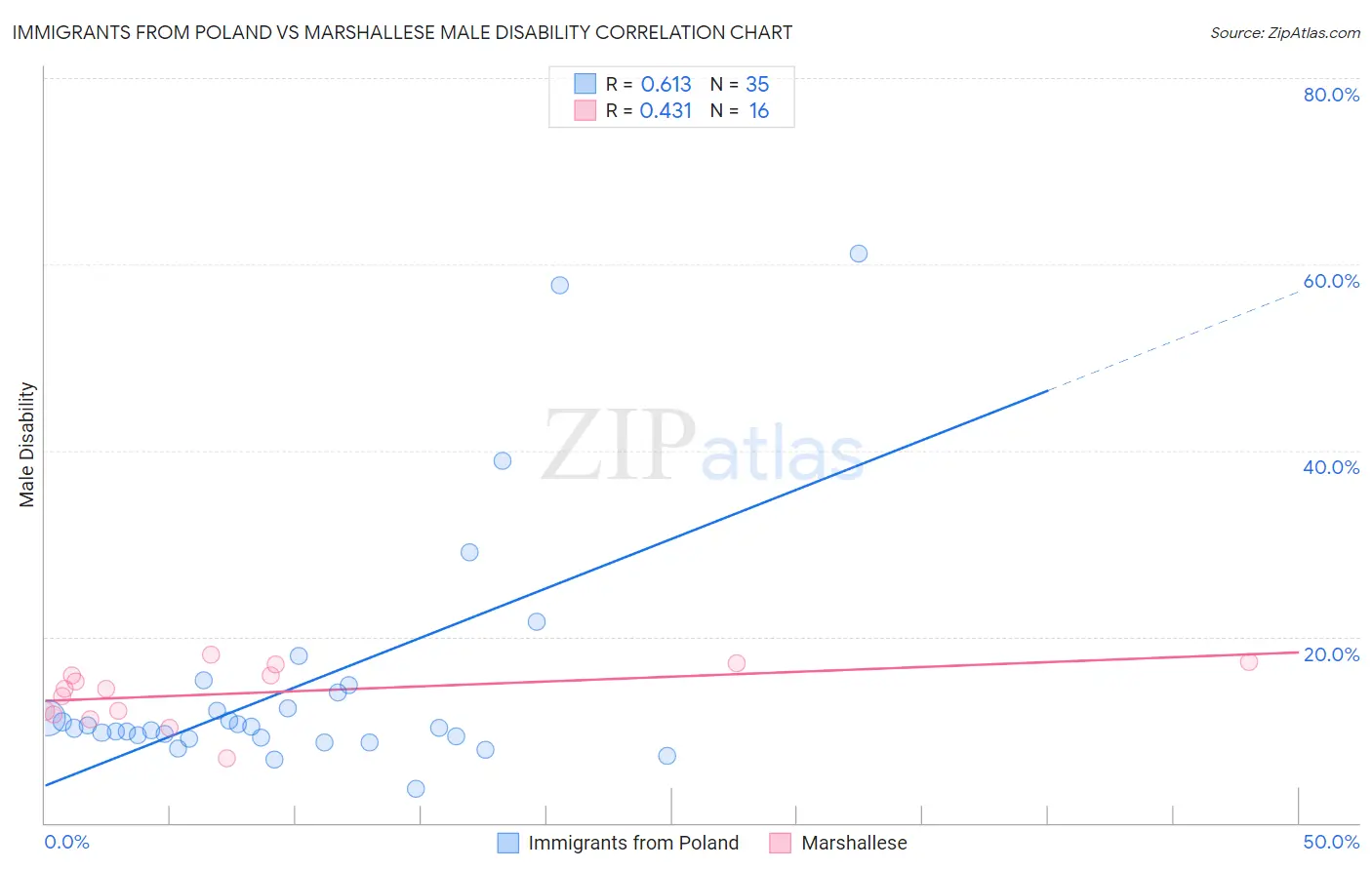 Immigrants from Poland vs Marshallese Male Disability