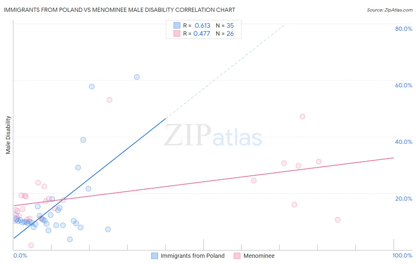 Immigrants from Poland vs Menominee Male Disability