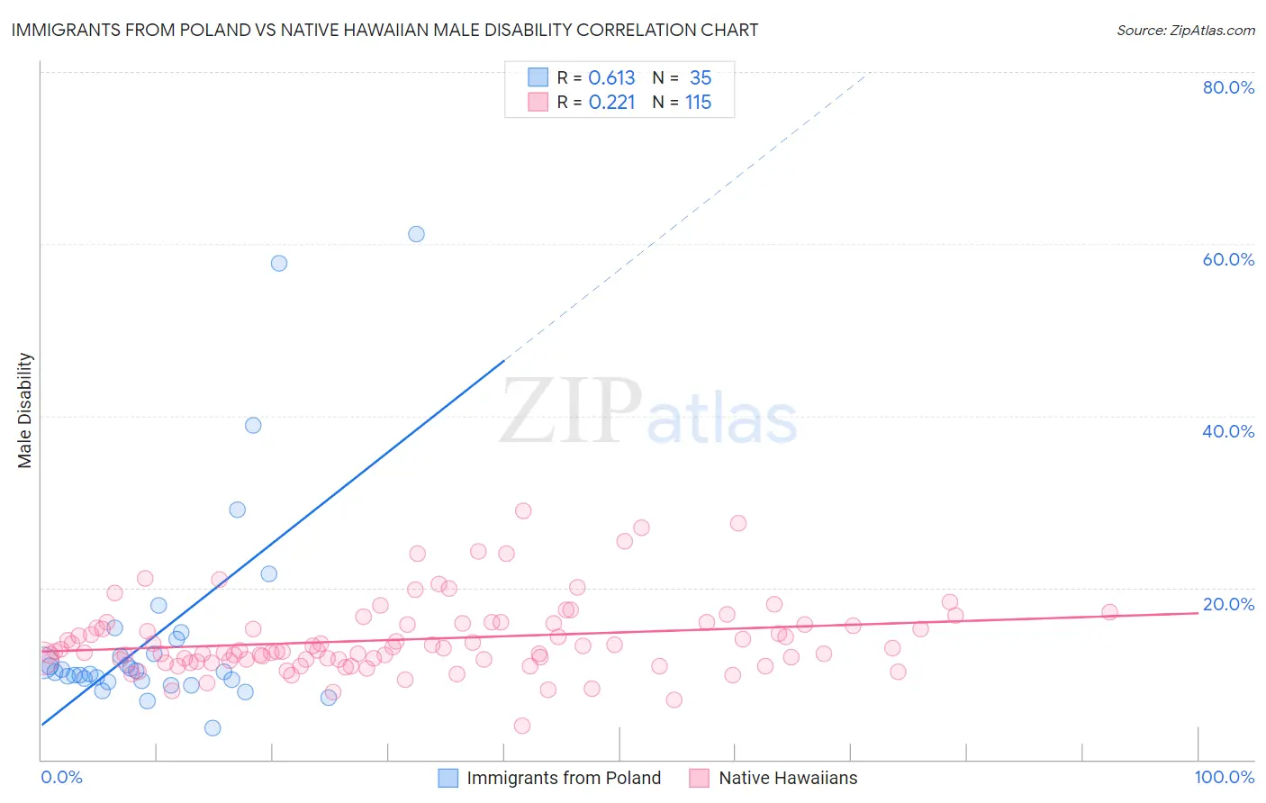 Immigrants from Poland vs Native Hawaiian Male Disability