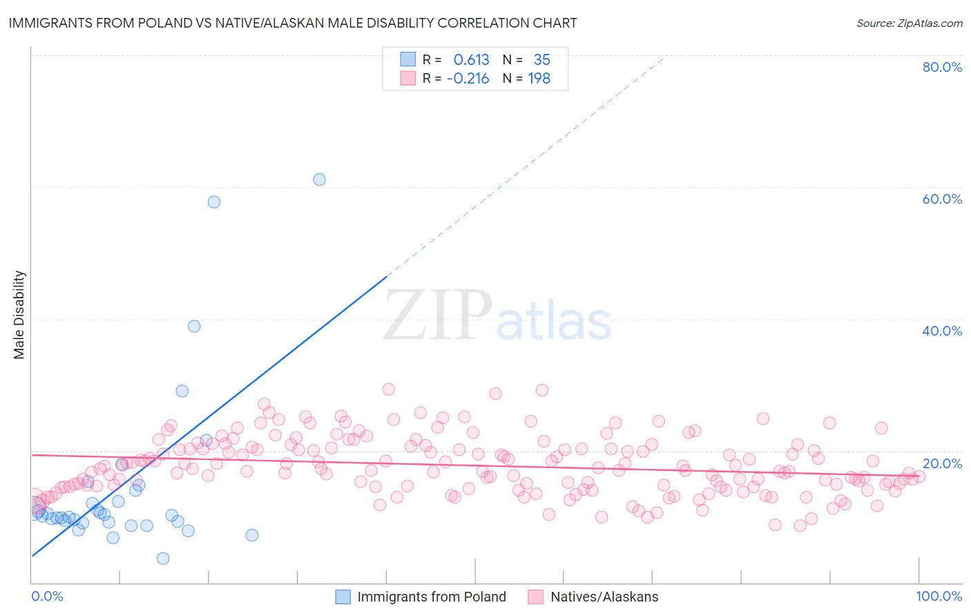 Immigrants from Poland vs Native/Alaskan Male Disability