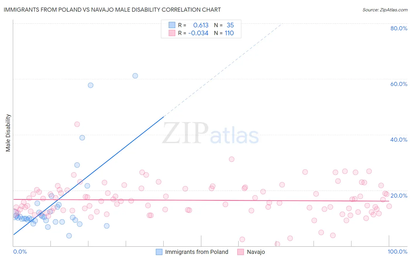Immigrants from Poland vs Navajo Male Disability