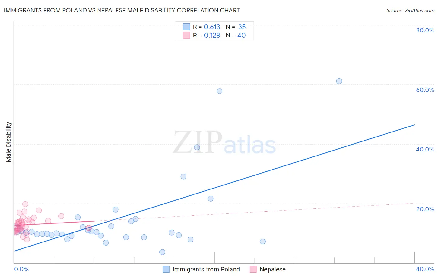 Immigrants from Poland vs Nepalese Male Disability