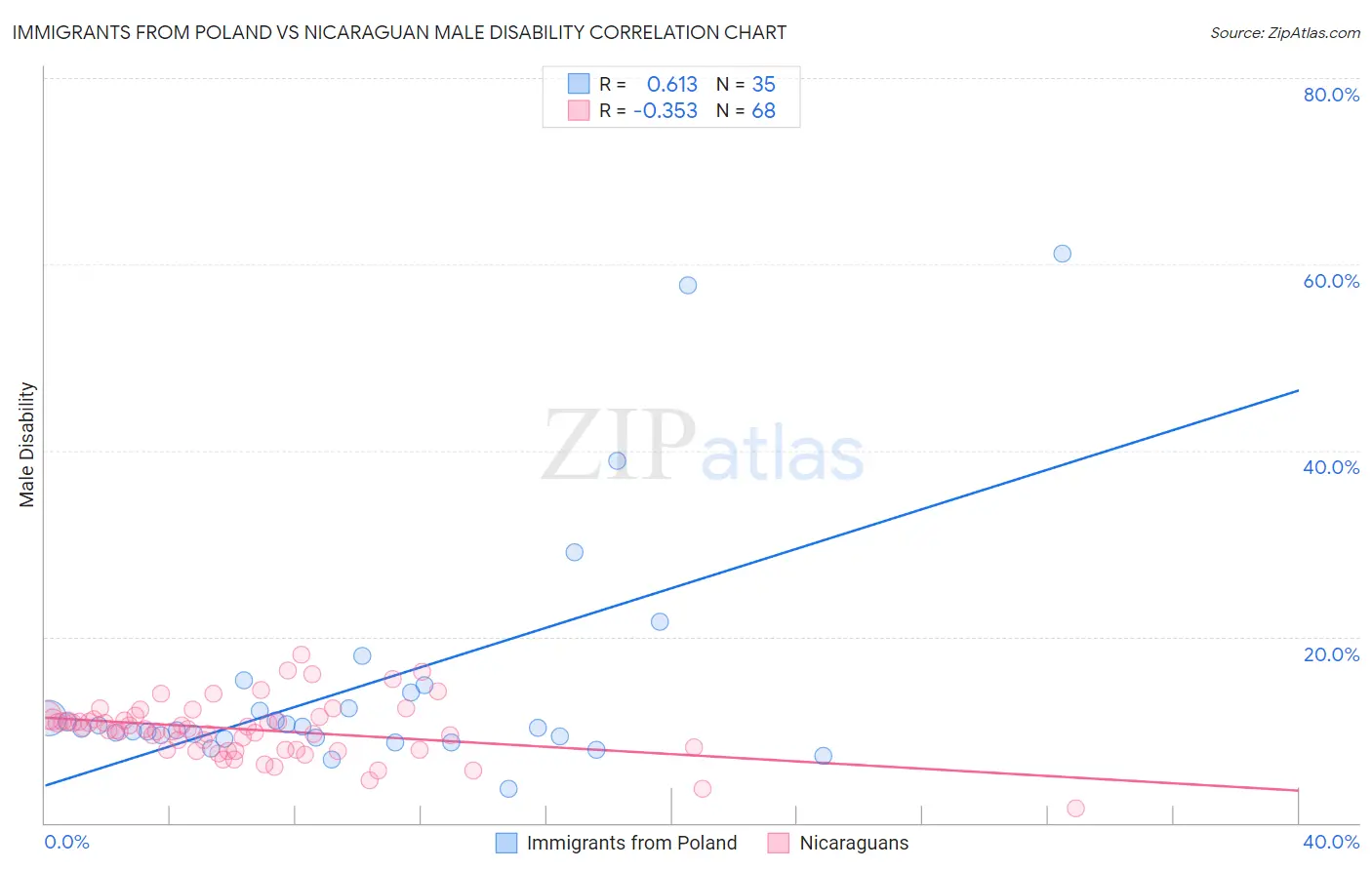 Immigrants from Poland vs Nicaraguan Male Disability